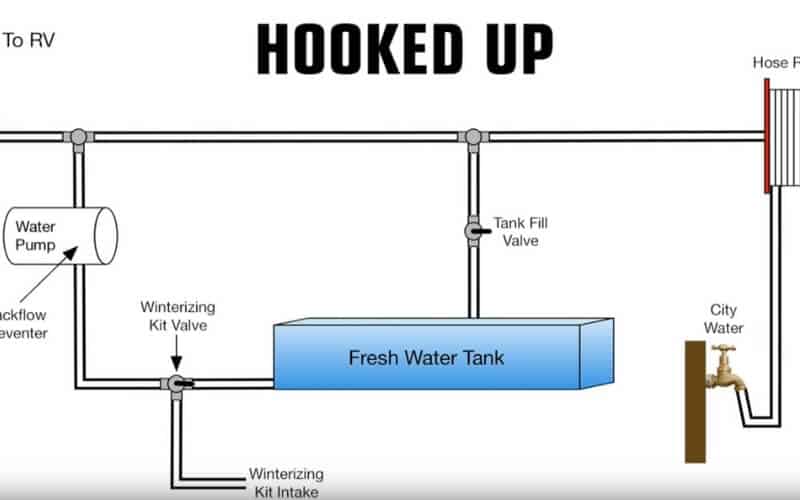 Check The Freshwater Storage Tank