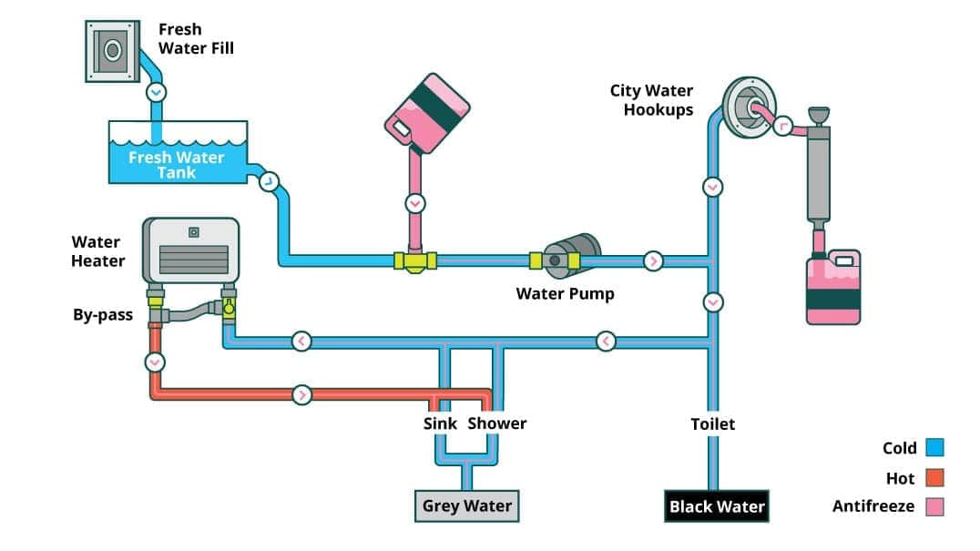 togo guide winterize your rv flushing antifreeze diagram
